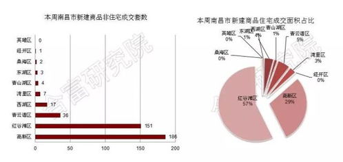 無新房供應 上周南昌市新建商品住宅成交1026套,環(huán)比上升約97.69